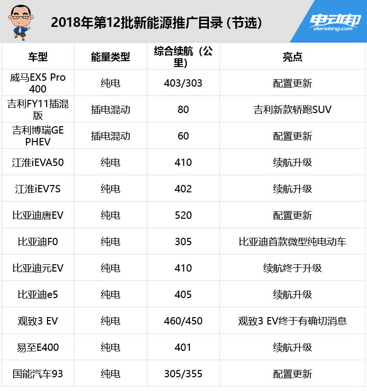 第12批推荐目录公布，比亚迪元EV的续航都升级到了410公里