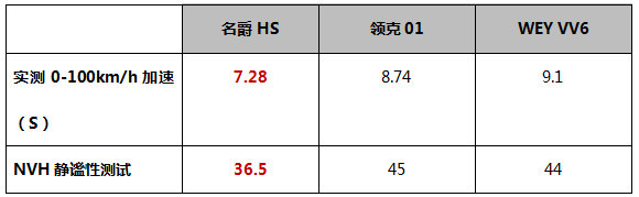 10万元热销SUV横评,谁才最值得购买?