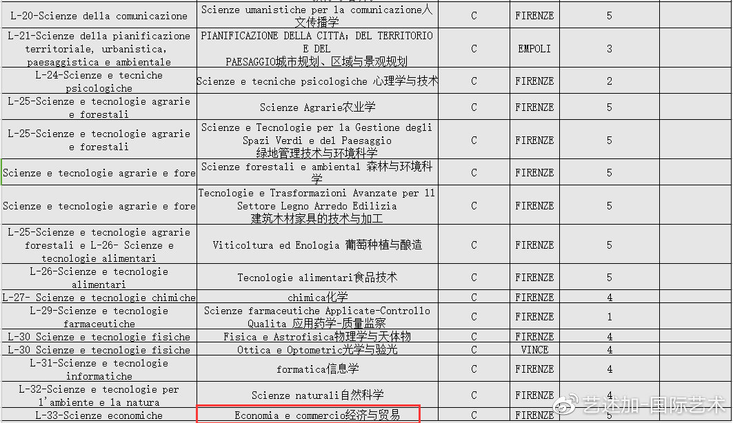 2020-2021年佛罗伦萨大学计划生招生简章出炉啦！