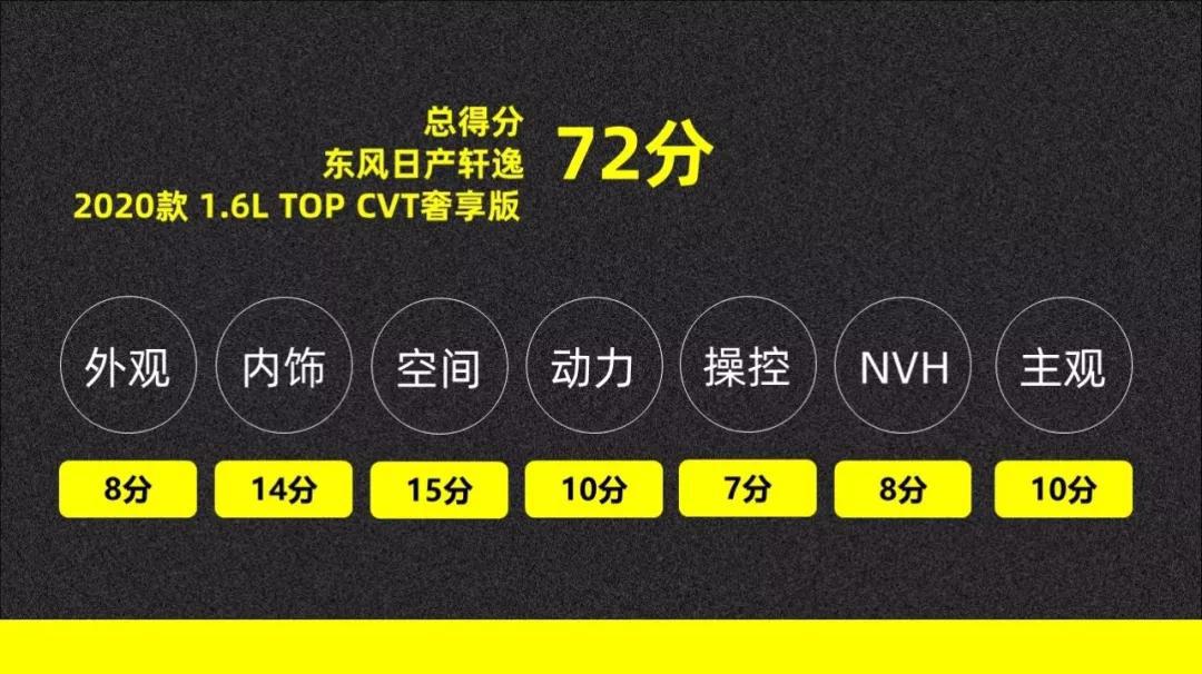 就冲它不再油腻,72分给日产全新轩逸妥妥的【快车100分012】