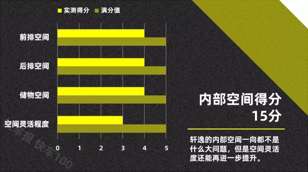就冲它不再油腻,72分给日产全新轩逸妥妥的【快车100分012】