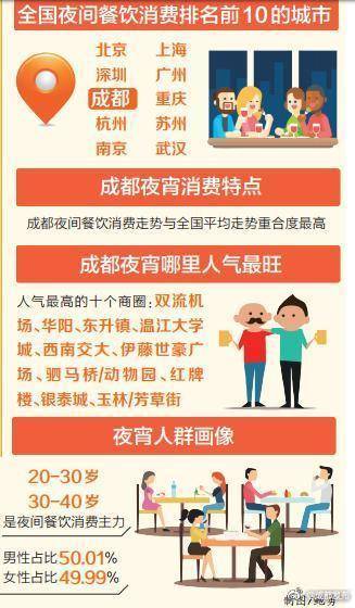 成都夜间餐饮消费全国第五 加班后你宵夜吗