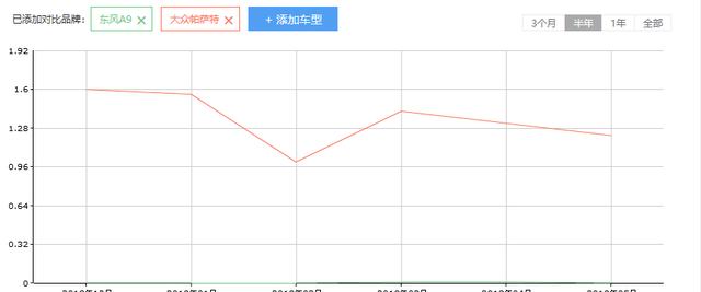 月销0台，曾号称自主崛起代表的东风A9怎么了？