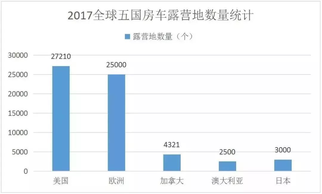 中国房车市场虽萌芽阶段，但销量增长过猛，保有量可突破10万！