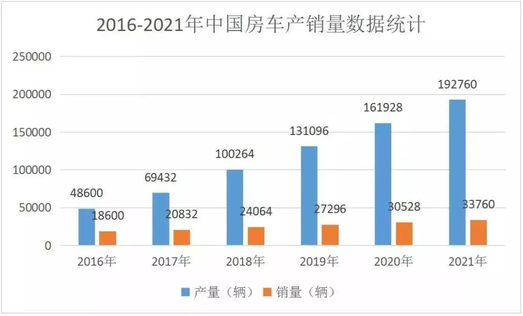 中国房车市场虽萌芽阶段，但销量增长过猛，保有量可突破10万！