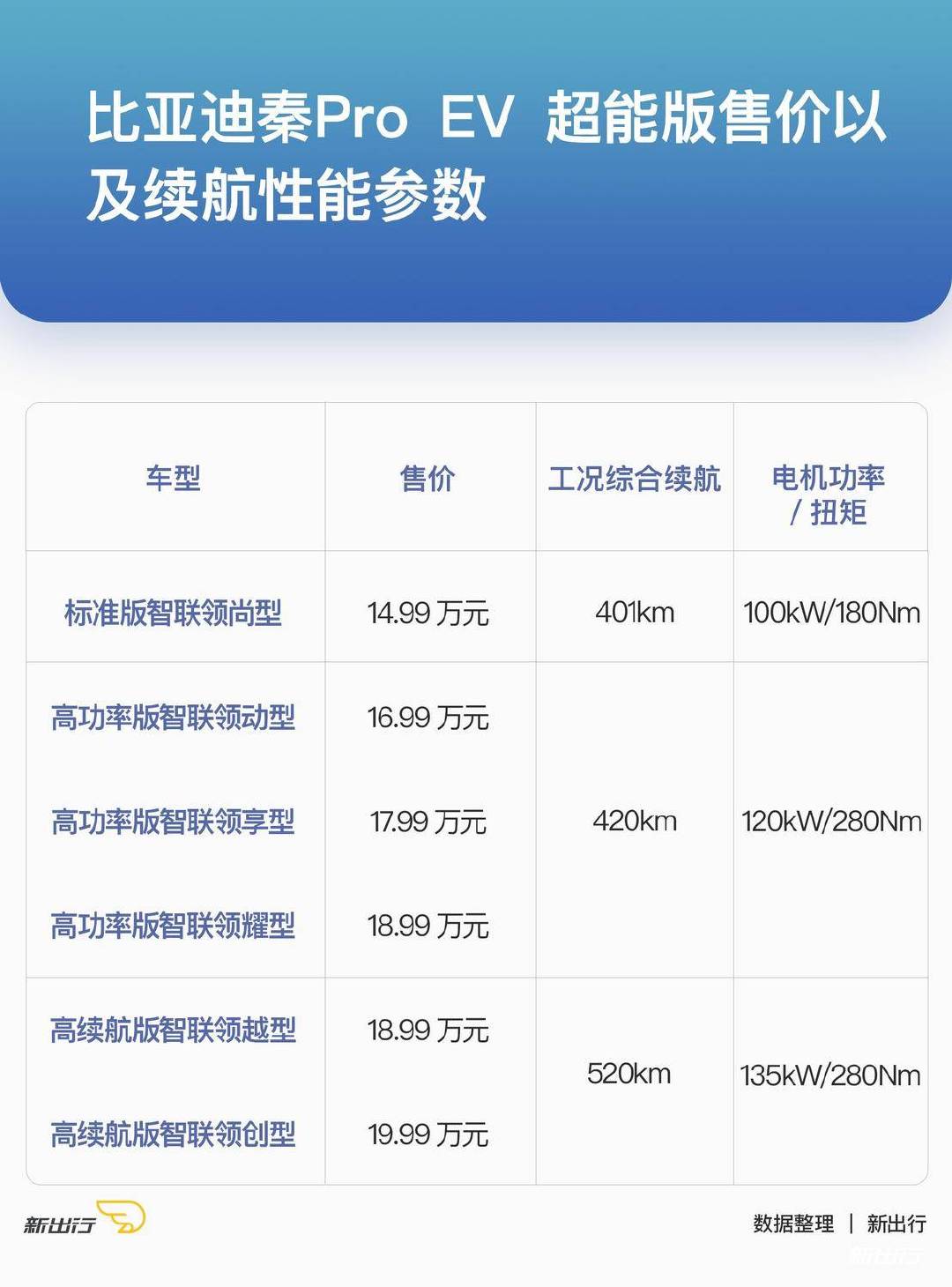 新出行导购 | 续航超过 500km 的车型 目前有这 11 款可选