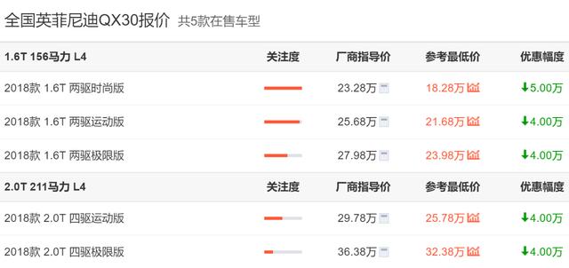 买奇骏要后悔，这进口豪车跌至18万 奢华不输奥迪Q3，带拨片换挡