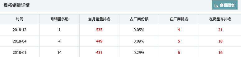 又一经典日系被人遗弃,曾风靡全国,现不足4万元,却仅年销18台