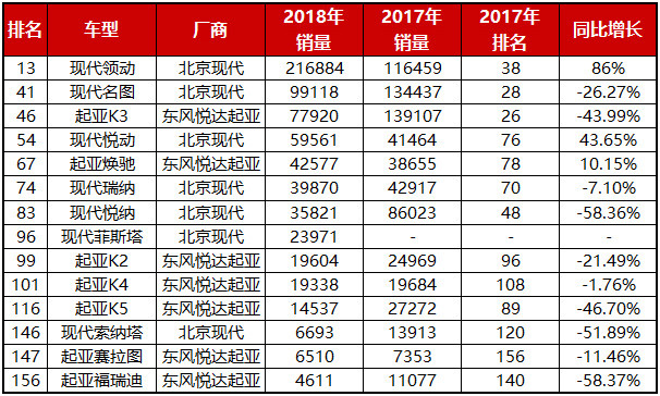 2018车市盘点(二):日系逆市增长,韩系有望止跌?
