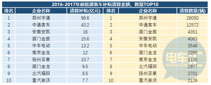 2018新能源客车“逆势”下降2.3%,市场格局/补贴清算情况一览
