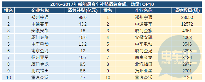 2018新能源客车“逆势”下降2.3%，市场格局/补贴清算情况一览