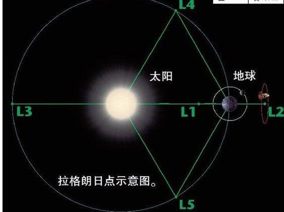 拉格朗日点是什么意思？