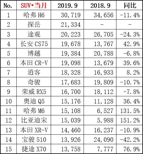 9月SUV销量TOP15：探岳换下途观  自主军团15进8