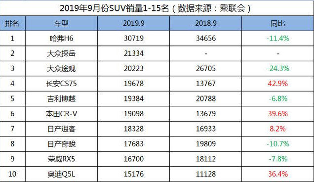 9月SUV销量排行，探岳破2.1万却被这款自主车型碾压