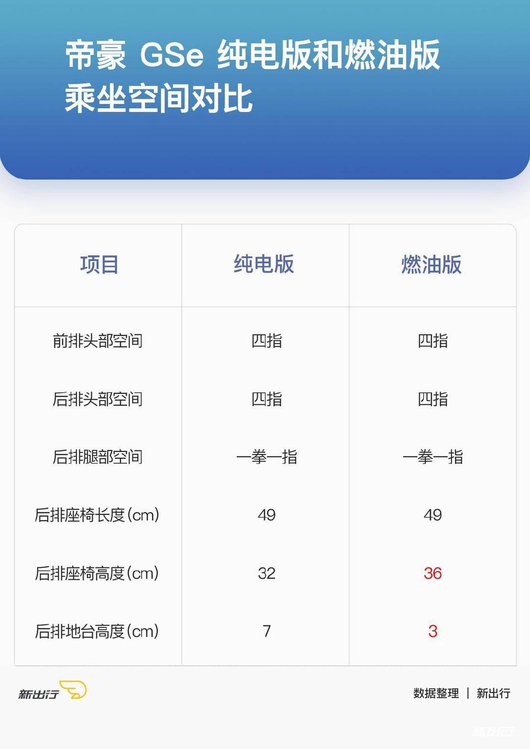 电池组影响乘坐空间？ 我们拿纯电版和燃油版做了实测