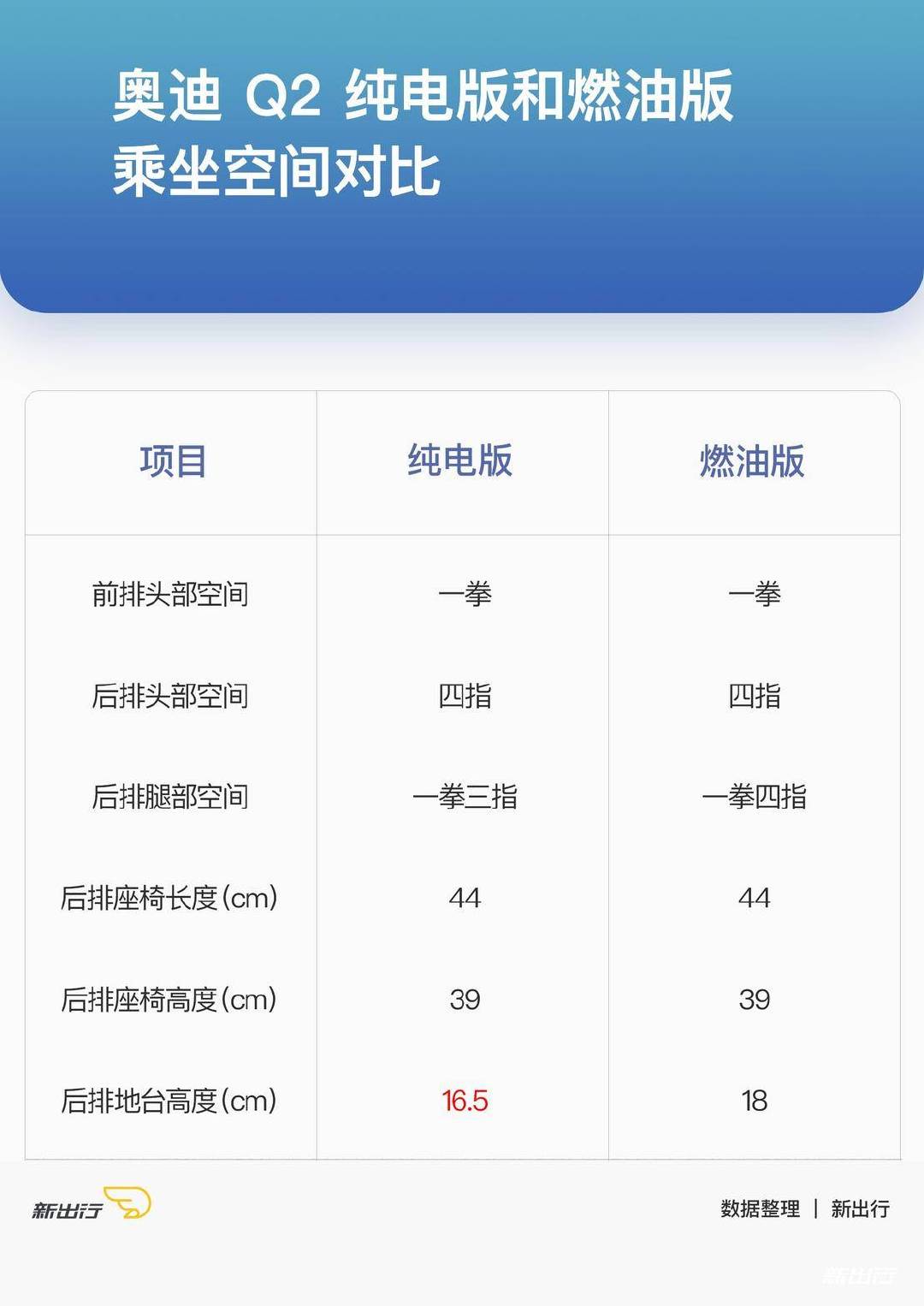 电池组影响乘坐空间？ 我们拿纯电版和燃油版做了实测