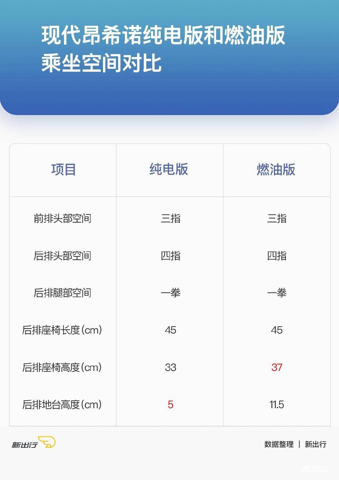 电池组影响乘坐空间？ 我们拿纯电版和燃油版做了实测