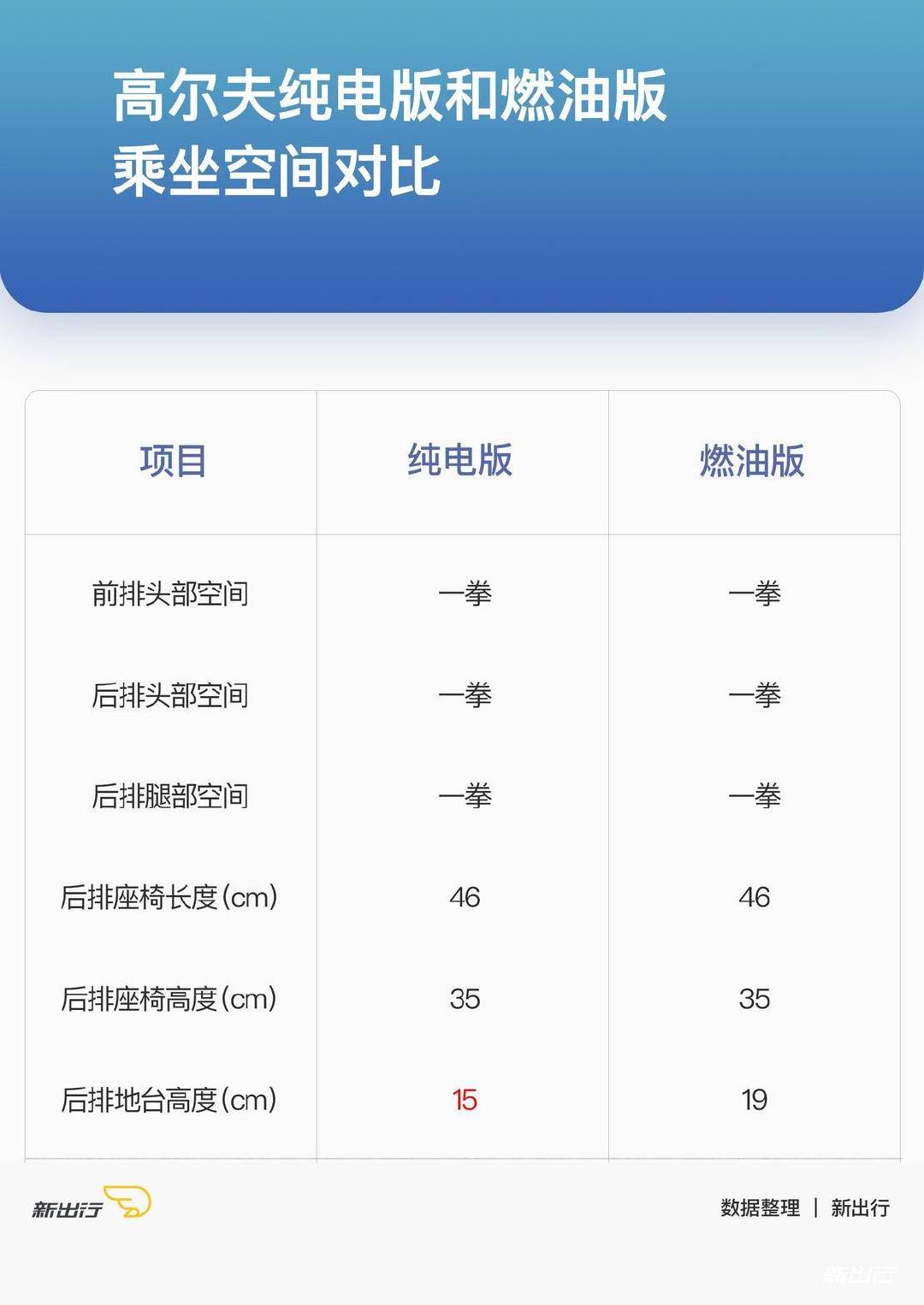 电池组影响乘坐空间？ 我们拿纯电版和燃油版做了实测