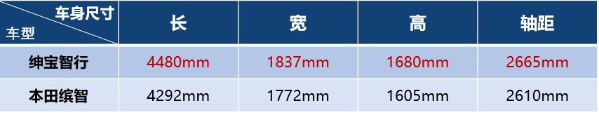 开杠本田缤智，绅宝智行AI技术定胜局