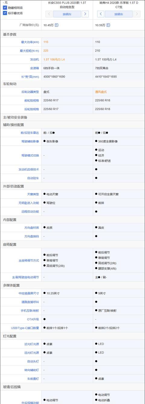 长安CS55 PLUS竞争力分析：推荐1.5T自动炫色型 与哈弗H4该选谁