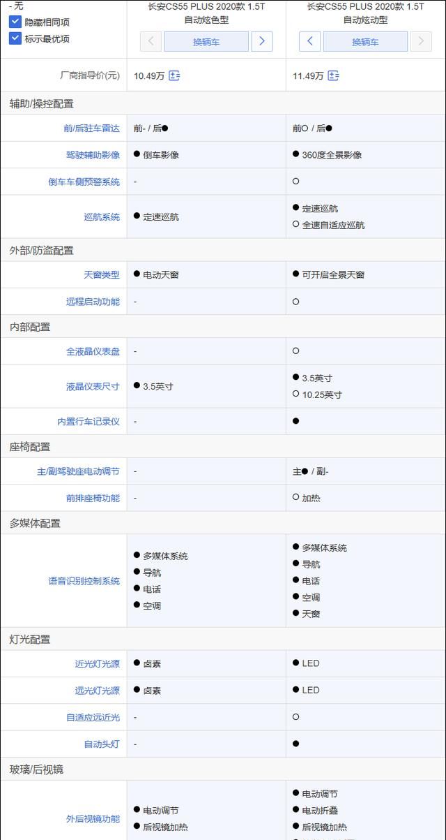 长安CS55 PLUS竞争力分析：推荐1.5T自动炫色型 与哈弗H4该选谁