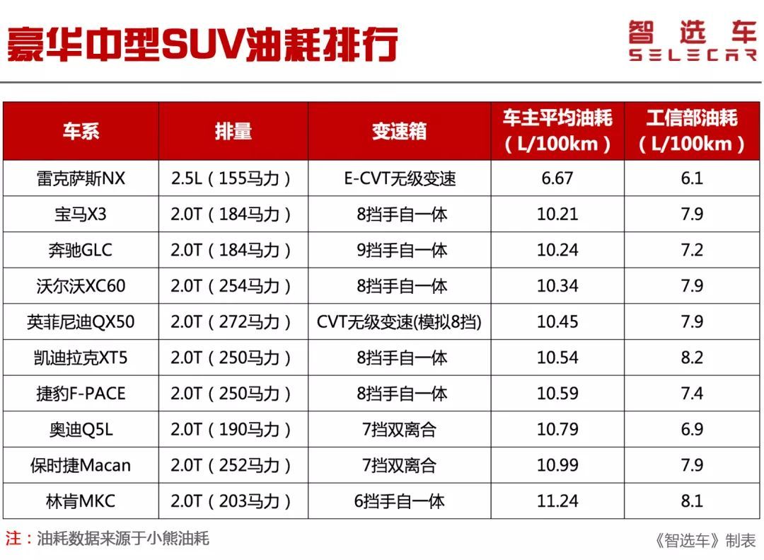 10款豪华中型SUV油耗排行出炉，第1的是日系车，入门不到30万