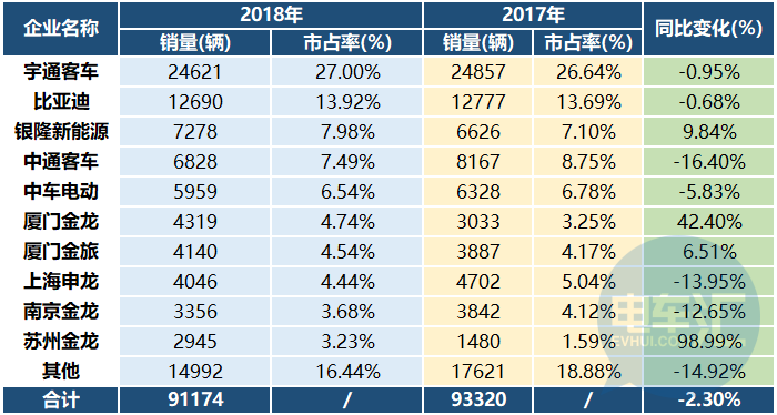 2018新能源客车“逆势”下降2.3%,市场格局/补贴清算情况一览