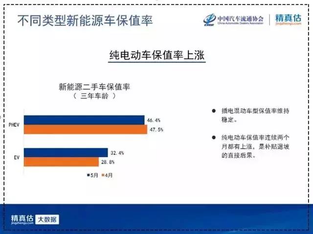 电动汽车保值率终于涨了！Model S又夺魁