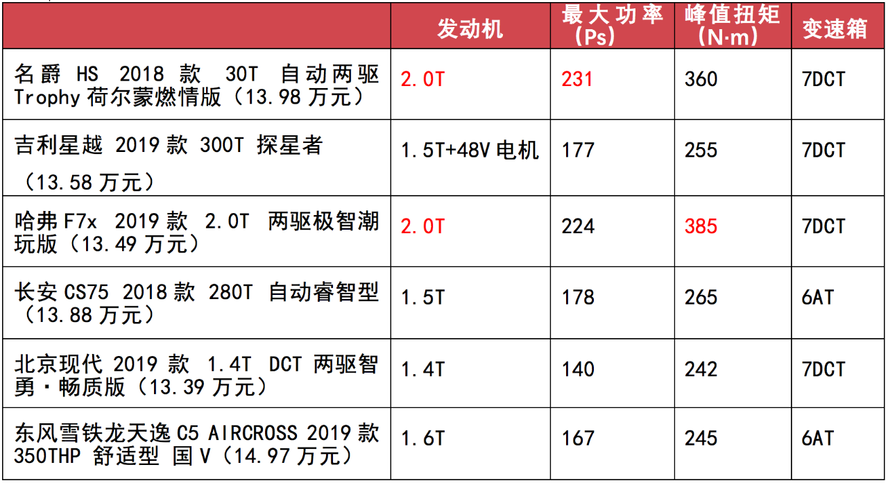 6款10万级SUV横评，到底谁最值得购买？