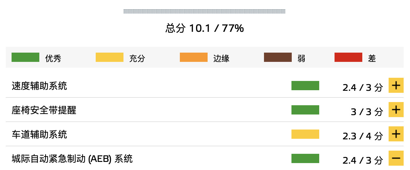 雷克萨斯UX获Euro NCAP测试五星 再续雷克萨斯安全佳话