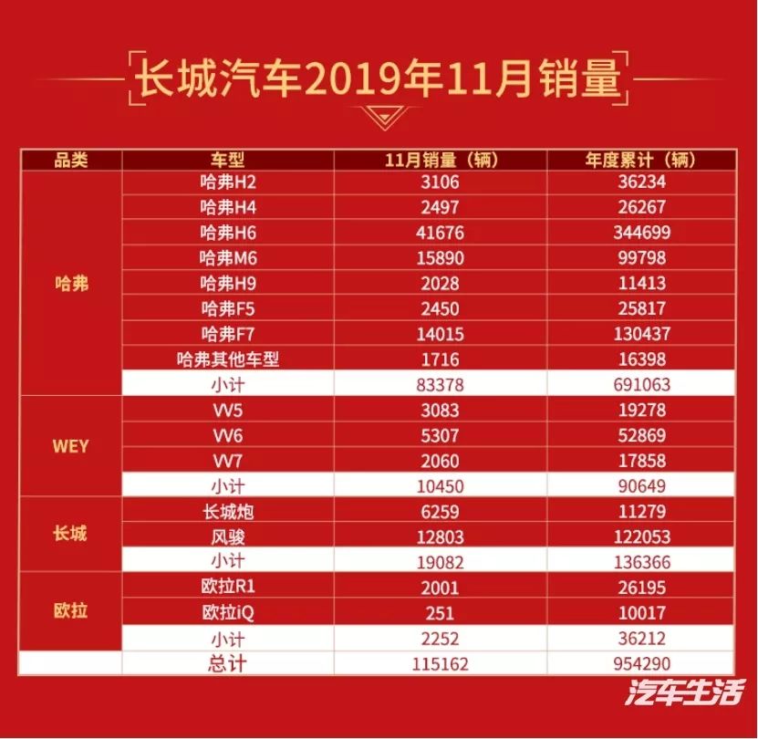 长城汽车1-11月销量破95万辆，看经销商就知道其中秘密