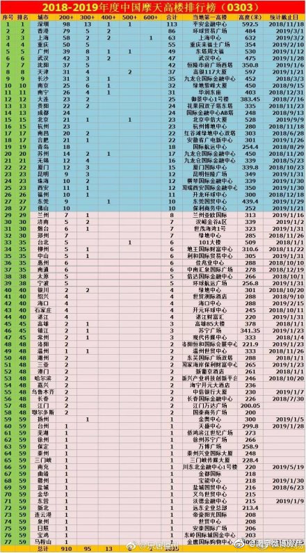 南宁高楼排行榜_摩天大楼!南宁10大高楼排行出炉,第一名高403米将交付!