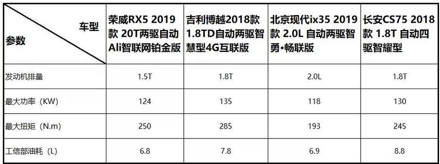 四款当红SUV性价比对决! 谁才是真正的互联网SUV？