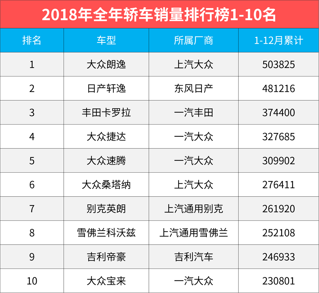 最火那款一分钟卖出一辆！去年就数这些家轿销量最牛X