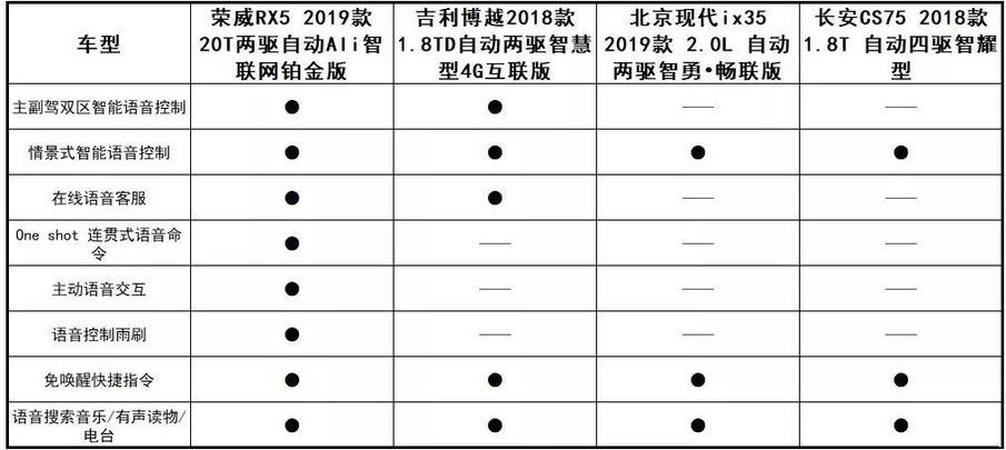 四款当红SUV性价比对决! 谁才是真正的互联网SUV？