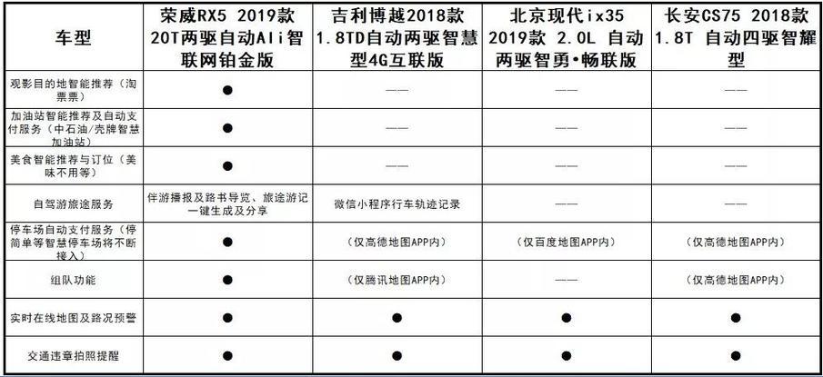 四款当红SUV性价比对决! 谁才是真正的互联网SUV？