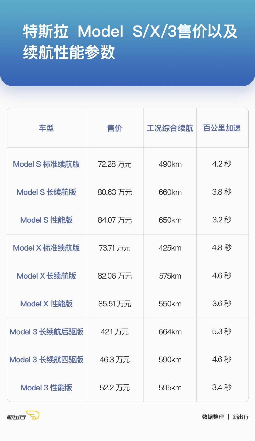 新出行导购 | 续航超过 500km 的车型 目前有这 11 款可选