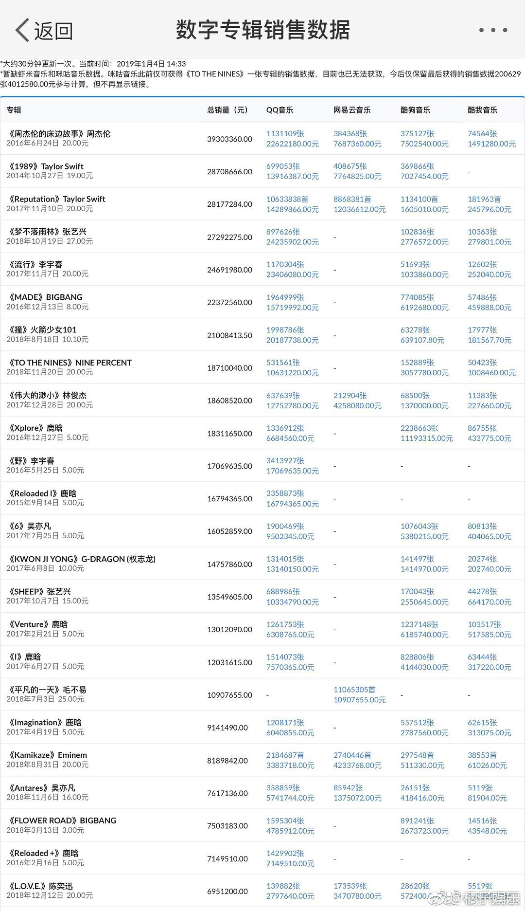 数字专辑销量排行榜_2022年内地数字专辑销量排行榜:王一博仅排第4,张艺兴稳进前三(2)