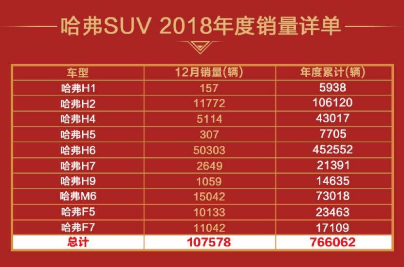 魏建军称长城5年内实现年销破200万，成为全球SUV老大！