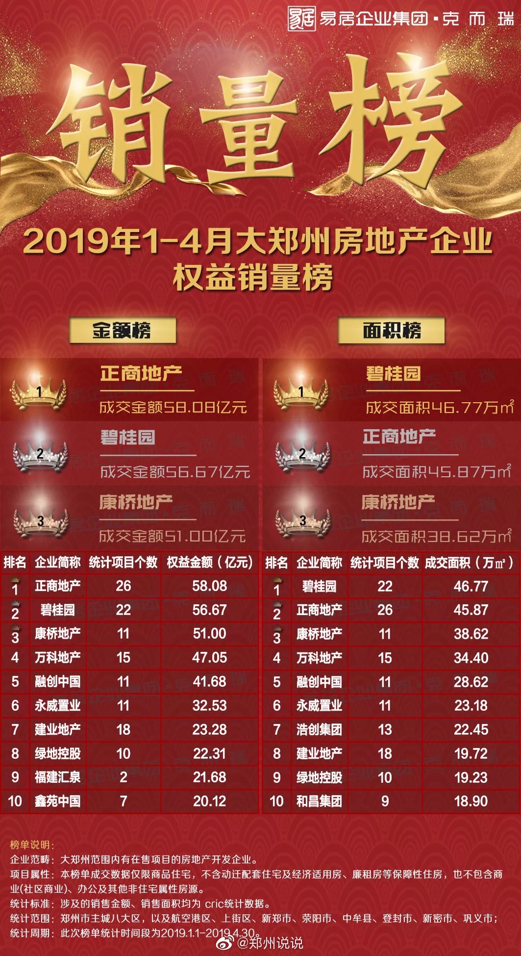 郑州房企销售排名_2019年1-12月郑州市典型房企销售业绩TOP20第6期