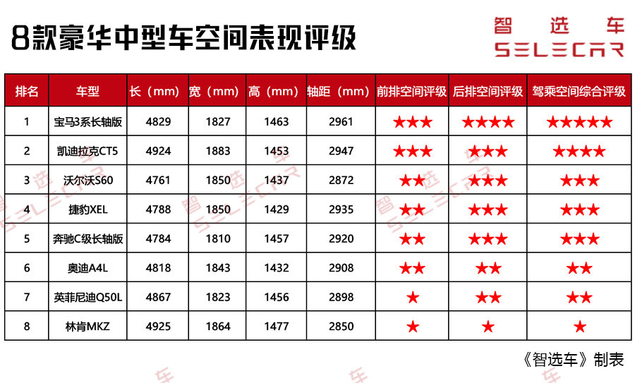 宝马3系、沃尔沃S60领衔，小姐姐实测,8款豪华中型车空间大横评！