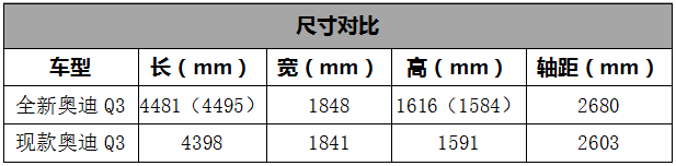 比奥迪Q8好看!全新奥迪Q3无伪谍照曝光