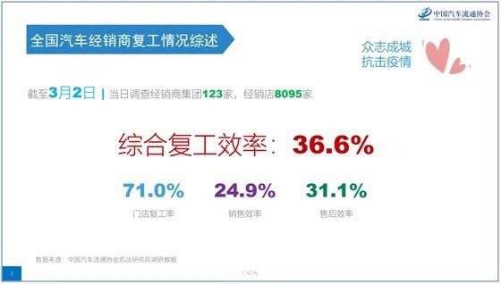 3月2日全国经销商复工情况，综合复工效率36.6%