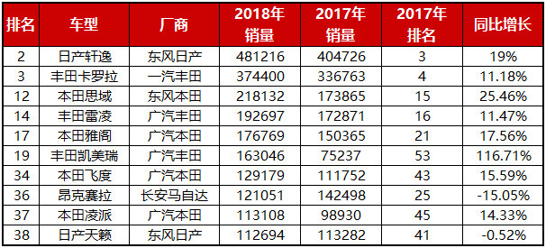2018车市盘点(二):日系逆市增长,韩系有望止跌?