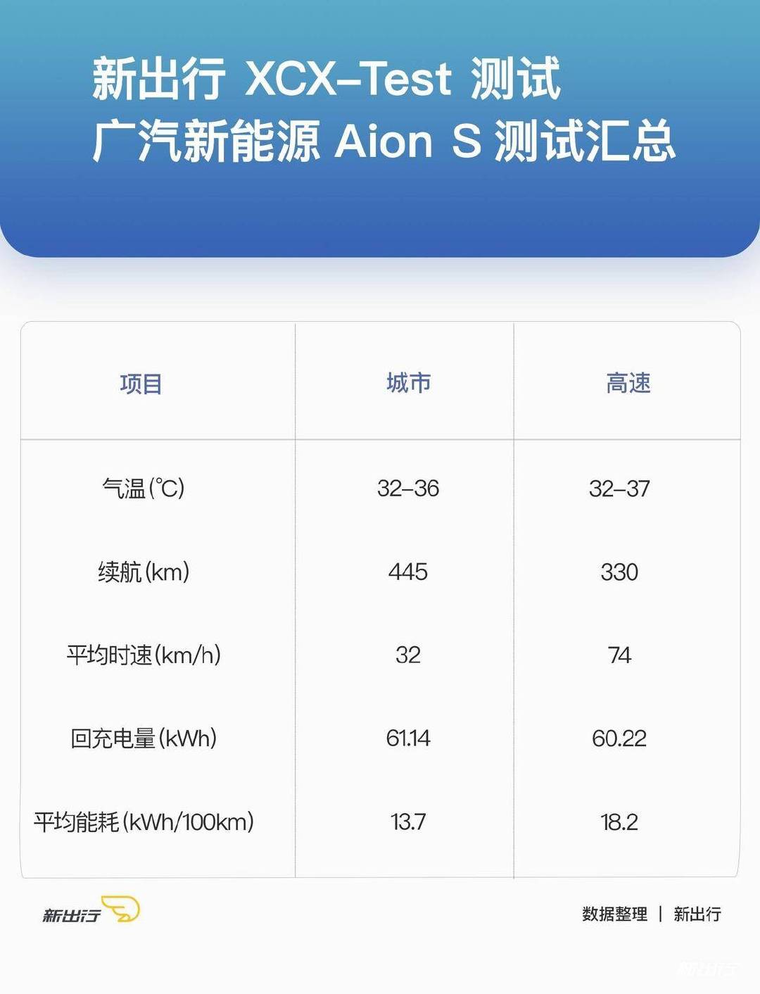 新出行导购 | 续航超过 500km 的车型 目前有这 11 款可选