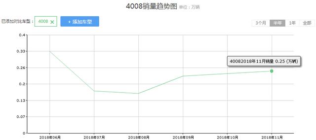 终于学乖了，新车官降近2万，配宝马发动机，法系车翻身靠它？