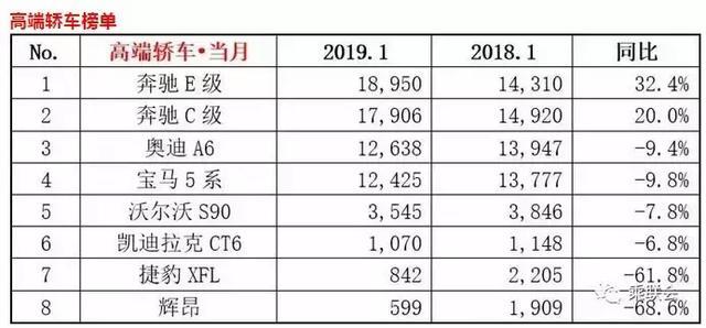 不打价格战销量猛增，奔驰E级、C级成一月豪华轿车市场最大赢家