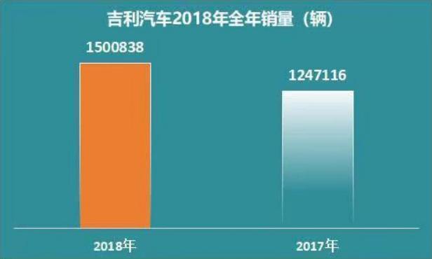 吉利怎么了？12月销量全线暴跌，9万出头不如H6一款车，领克更惨