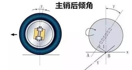 敢动派技术篇:什么叫主销后倾角?不调整的坏处?