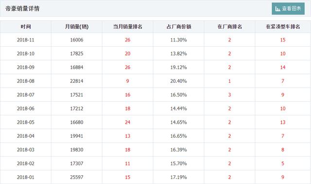 吉利怎么了？12月销量全线暴跌，9万出头不如H6一款车，领克更惨